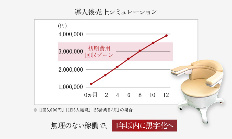 導入後売上シミュレーション