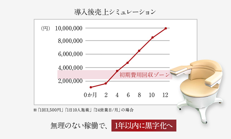 導入後売上シミュレーション