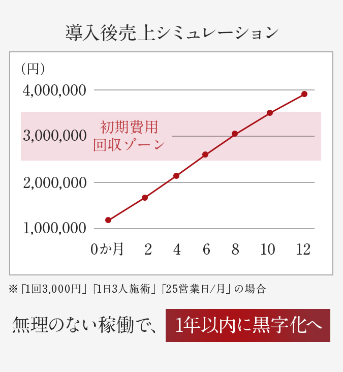 導入後売上シミュレーション