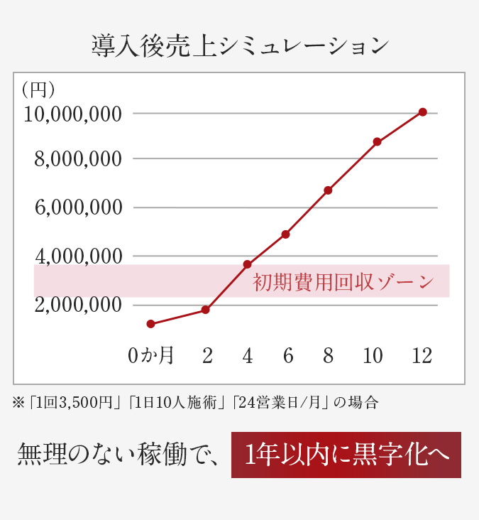 導入後売上シミュレーション